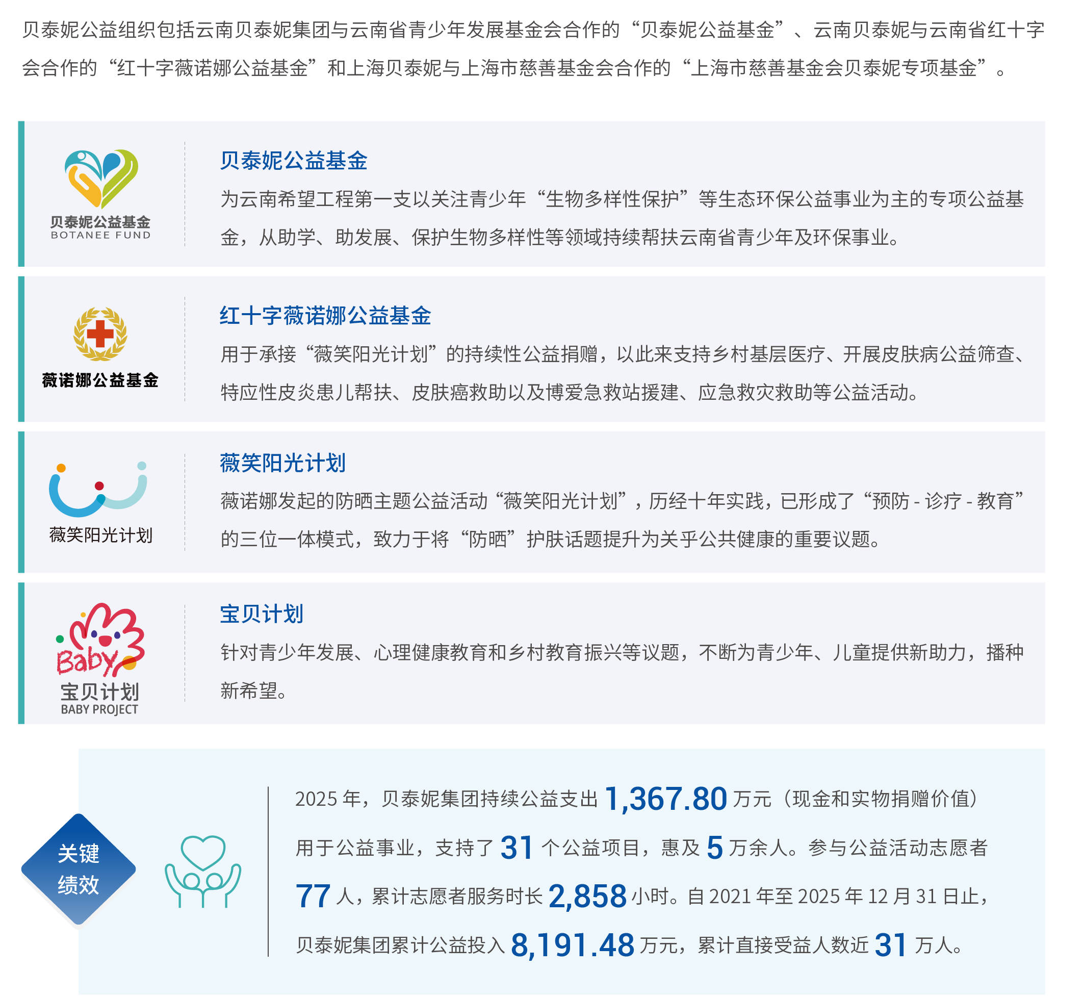 贝泰妮公益组织介绍:贝泰妮公益基金、红十字薇诺娜公益基金、薇笑阳光计划、宝贝计划。2025年公益支出1,367.80万元,支持31个项目、惠及5万余人,77名志愿者服务2,858小时;2021年至2025年底累计投入8,191.48万元,直接受益人数近31万人。